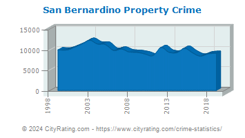 San Bernardino Property Crime