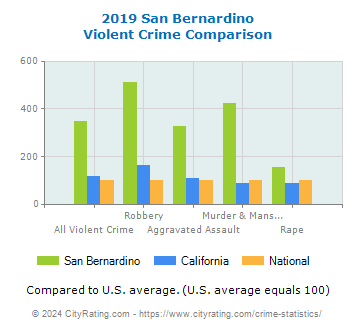 San Bernardino Violent Crime vs. State and National Comparison