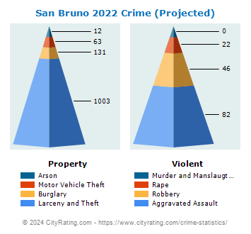 San Bruno Crime 2022