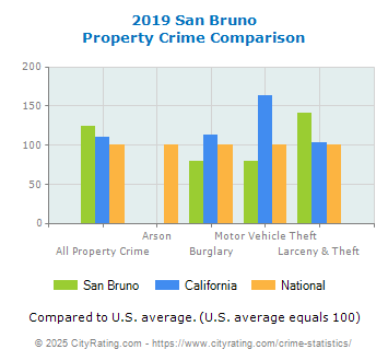 San Bruno Property Crime vs. State and National Comparison