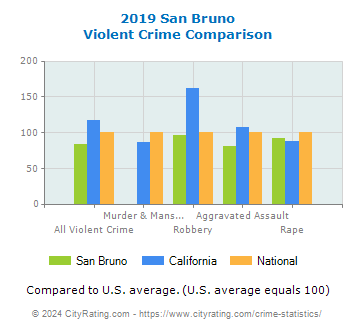 San Bruno Violent Crime vs. State and National Comparison