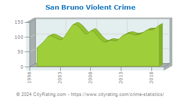 San Bruno Violent Crime