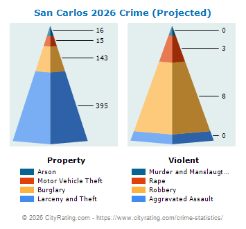 San Carlos Crime 2026