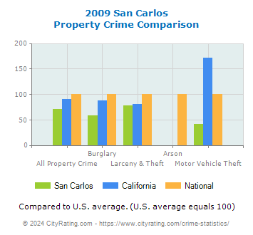 San Carlos Property Crime vs. State and National Comparison