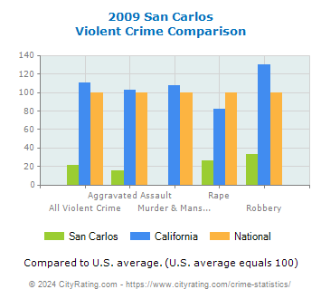 San Carlos Violent Crime vs. State and National Comparison