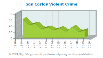 San Carlos Violent Crime