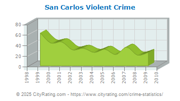 crime bernalillo mexico carlos san violent cityrating california totals projected versus actual statistics