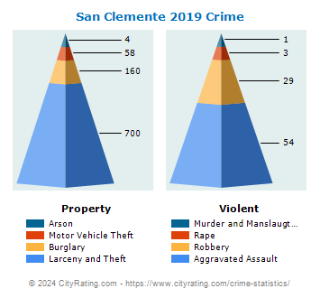 San Clemente Crime 2019