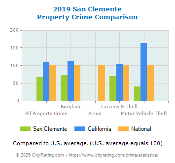 San Clemente Property Crime vs. State and National Comparison