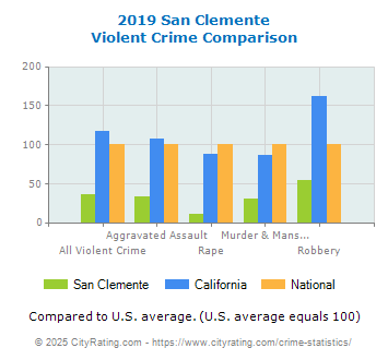 San Clemente Violent Crime vs. State and National Comparison