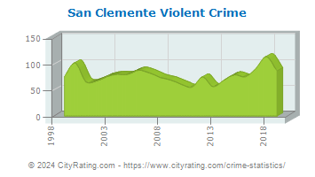 San Clemente Violent Crime