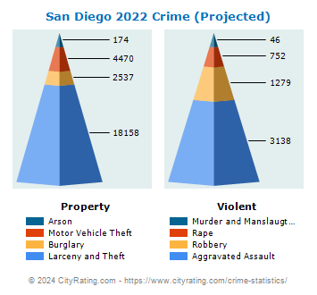 San Diego Crime 2022