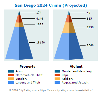 San Diego Crime 2024