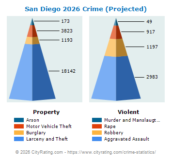 San Diego Crime 2026