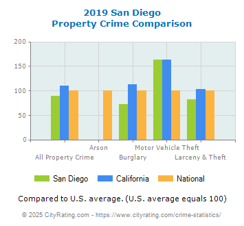 San Diego Property Crime vs. State and National Comparison