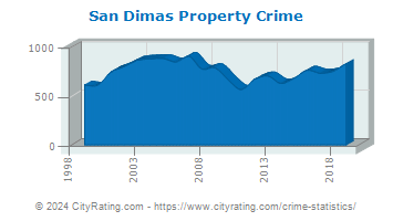 San Dimas Property Crime