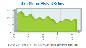 San Dimas Violent Crime