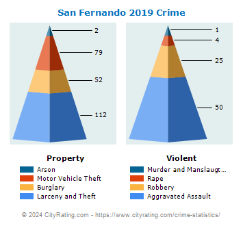 San Fernando Crime 2019