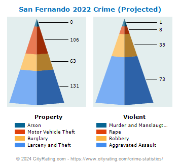 San Fernando Crime 2022
