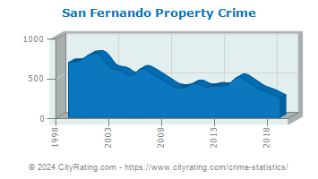 San Fernando Property Crime