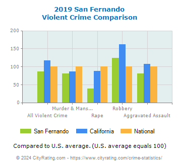 San Fernando Violent Crime vs. State and National Comparison