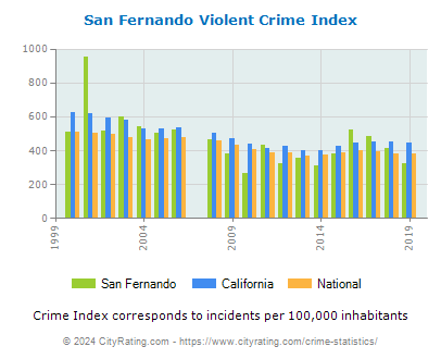 San Fernando Violent Crime vs. State and National Per Capita