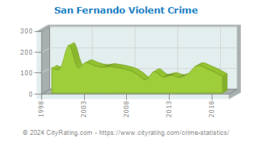 San Fernando Violent Crime
