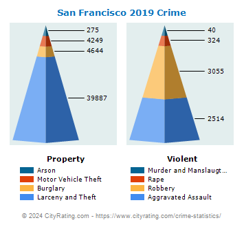 San Francisco Crime 2019
