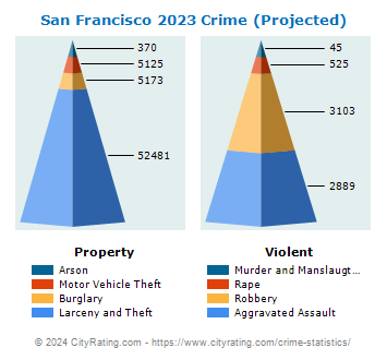 San Francisco Crime 2023