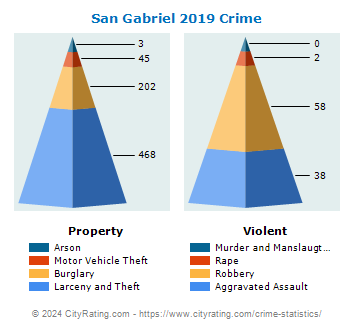 San Gabriel Crime 2019