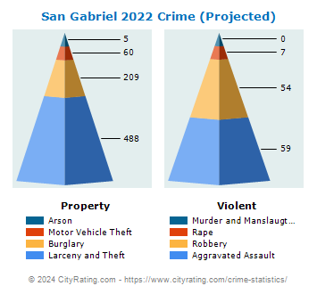 San Gabriel Crime 2022