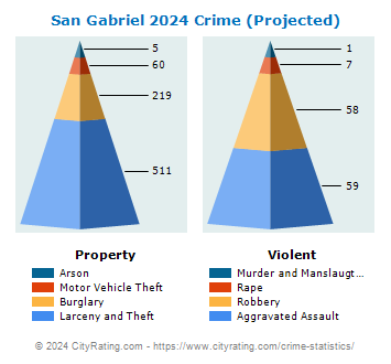 San Gabriel Crime 2024