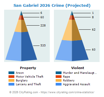 San Gabriel Crime 2026