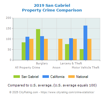 San Gabriel Property Crime vs. State and National Comparison