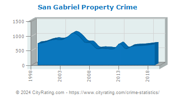 San Gabriel Property Crime
