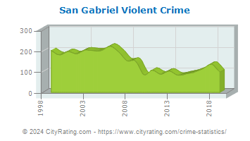 San Gabriel Violent Crime