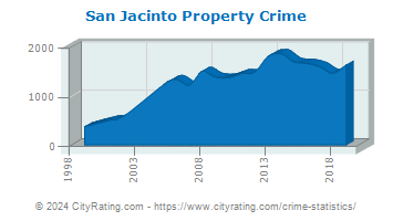 San Jacinto Property Crime