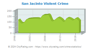 San Jacinto Violent Crime