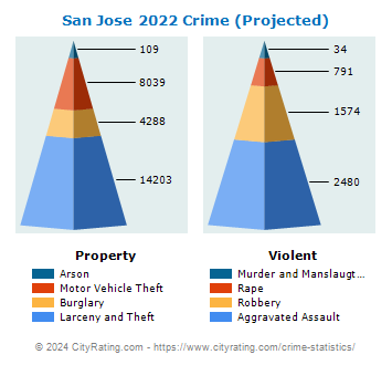 San Jose Crime 2022