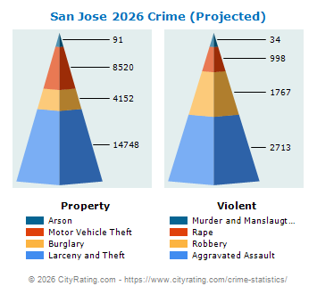 San Jose Crime 2026