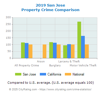 San Jose Property Crime vs. State and National Comparison