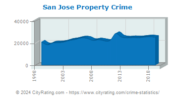San Jose Property Crime
