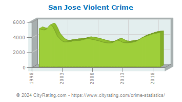 San Jose Violent Crime