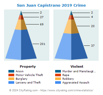 San Juan Capistrano Crime 2019
