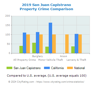 San Juan Capistrano Property Crime vs. State and National Comparison