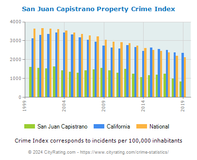San Juan Capistrano Property Crime vs. State and National Per Capita