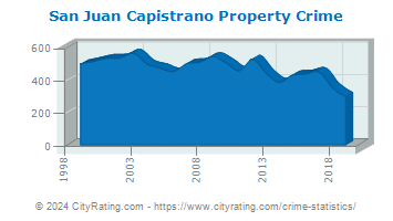 San Juan Capistrano Property Crime