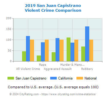 San Juan Capistrano Violent Crime vs. State and National Comparison