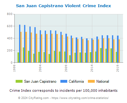 San Juan Capistrano Violent Crime vs. State and National Per Capita