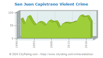San Juan Capistrano Violent Crime